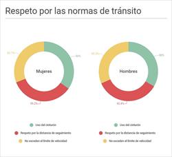 EL FIN DE UNA CREENCIA POPULAR: LAS MUJERES MANEJAN MEJOR