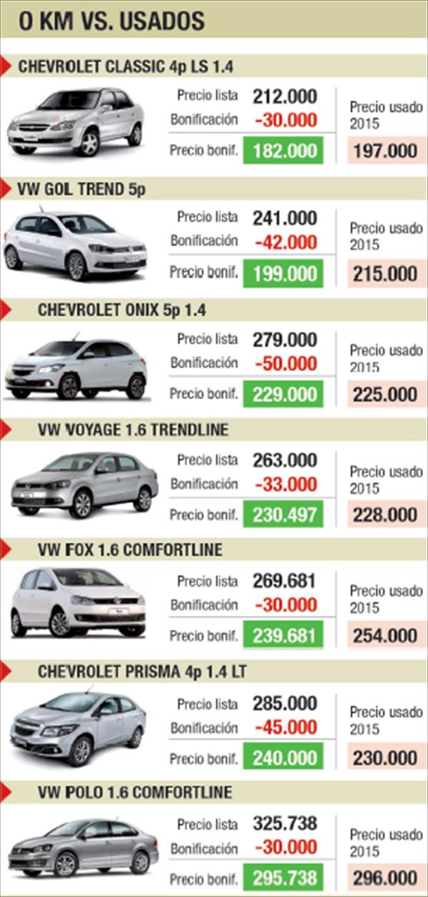 POR GUERRA DE PRECIOS, 0 KM CUESTAN MENOS QUE USADOS POR GUERRA DE PRECIOS, 0 KM CUESTAN MENOS QUE USADOS
