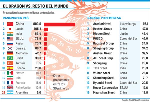 CONFLICTO DEL ACERO PONE EN JAQUE ESTATUS DE MERCADO DE CHINA CONFLICTO DEL ACERO PONE EN JAQUE ESTATUS DE MERCADO DE CHINA
